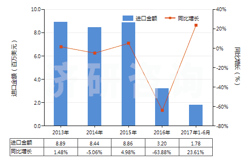 2013-2017年6月中國(guó)定型劑(HS33053000)進(jìn)口總額及增速統(tǒng)計(jì) 2013-2017年6月中國(guó)定型劑(HS33053000)進(jìn)口總額及增速統(tǒng)計(jì)